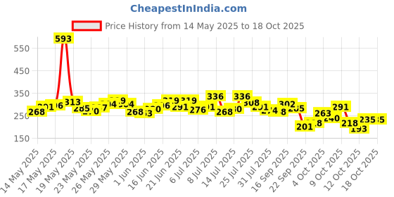 flipkart.com vivel Aloe Vera Bathing Soap with Vitamin E for Soft Skin, 150g Each, for Women & Men vivel Price History Graph from 14 May 2025 to 18 Oct 2025