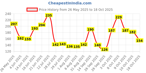 flipkart.com vivel Aloe Vera Grade 1 Soap with Vitamin E for Soft & Glowing Skin, for Women & Men vivel Price History Graph from 26 May 2025 to 18 Oct 2025