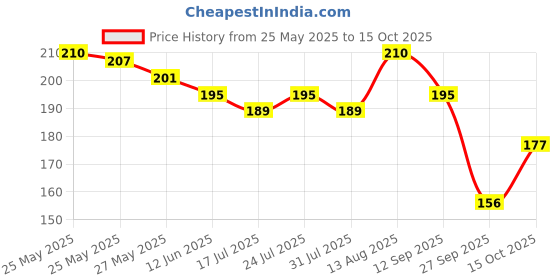 flipkart.com vivel Cool Mint Soap Bathing Bar, for Soft, Glowing & Moisturized Skin vivel Price History Graph from 25 May 2025 to 15 Oct 2025