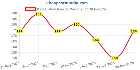 flipkart.com vivel Cooling Body Wash Mint & Cucumber Shower Gel, Pump Bottle, Moisturized Skin vivel Price History Graph from 30 May 2025 to 28 Nov 2025