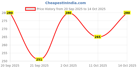 flipkart.com vivel Lotus Oil Grade 1 Soap Bathing Bar, for Soft Glowing Skin with Vitamin E vivel Price History Graph from 20 Sep 2025 to 14 Oct 2025