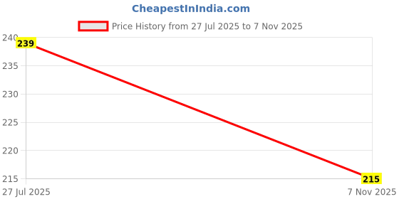 flipkart.com viven enterprise 28 days 7-day Medicine Organizer Pill Box (Multicolor) Pill Box viven enterprise Price History Graph from 27 Jul 2025 to 7 Nov 2025