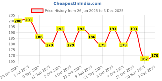 flipkart.com viven enterprise 28 Days Weekly 28 Day Tablet Pill Box Holder Medicine Storage Organizer Pill Box viven enterprise Price History Graph from 26 Jun 2025 to 3 Dec 2025