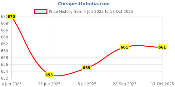 flipkart.com viventiq Refrigerator Material Iron, PP (Polypropylene) viventiq Price History Graph from 4 Jun 2025 to 15 Oct 2025