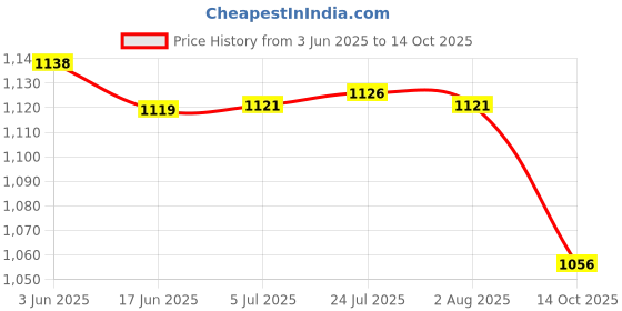 flipkart.com viventiq Refrigerator Material PP (Polypropylene), Iron viventiq Price History Graph from 3 Jun 2025 to 14 Oct 2025