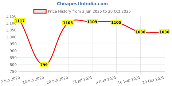 flipkart.com viventiq Washing Machine, Air Cooler, Refrigerator, Water Cooler Material Iron, PP (Polypropylene) viventiq Price History Graph from 2 Jun 2025 to 20 Oct 2025