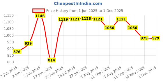 flipkart.com viventiq Washing Machine, Air Cooler, Refrigerator, Water Cooler Material Iron, PP (Polypropylene) viventiq Price History Graph from 1 Jun 2025 to 30 Nov 2025