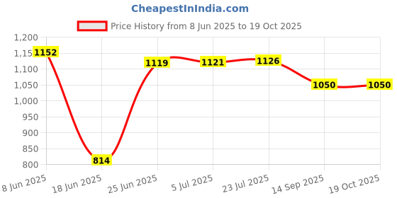 flipkart.com viventiq Washing Machine, Air Cooler, Refrigerator, Water Cooler Material Iron, PP (Polypropylene) viventiq Price History Graph from 8 Jun 2025 to 18 Oct 2025