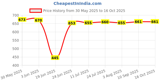 flipkart.com viventiq Washing Machine Material Iron, PP (Polypropylene) viventiq Price History Graph from 30 May 2025 to 16 Oct 2025