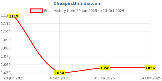 flipkart.com viventiq Washing Machine Material Iron, PP (Polypropylene) viventiq Price History Graph from 20 Jun 2025 to 14 Oct 2025