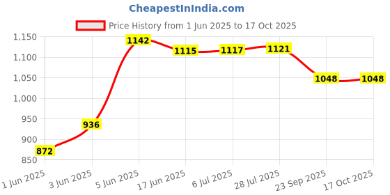 flipkart.com viventiq Washing Machine Material Iron, PP (Polypropylene) viventiq Price History Graph from 1 Jun 2025 to 17 Oct 2025