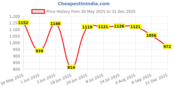 flipkart.com viventiq Washing Machine Material Iron, PP (Polypropylene) viventiq Price History Graph from 30 May 2025 to 31 Dec 2025