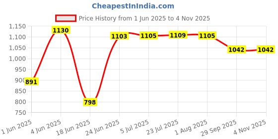 flipkart.com viventiq Washing Machine, Refrigerator, Air Cooler Material Iron viventiq Price History Graph from 1 Jun 2025 to 3 Nov 2025