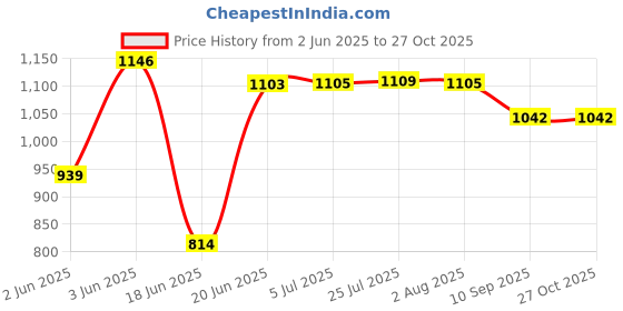 flipkart.com viventiq Washing Machine, Refrigerator, Air Cooler Material Iron viventiq Price History Graph from 2 Jun 2025 to 27 Oct 2025