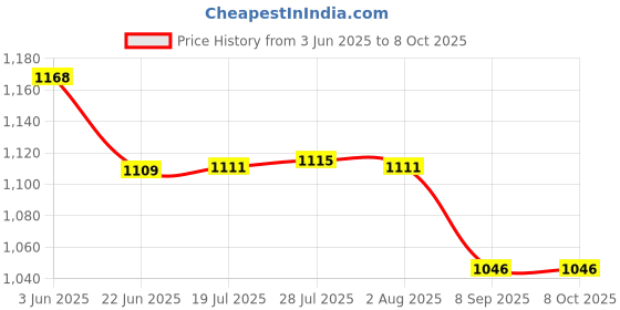flipkart.com viventiq Washing Machine, Refrigerator Material Iron, PP (Polypropylene) viventiq Price History Graph from 3 Jun 2025 to 8 Oct 2025