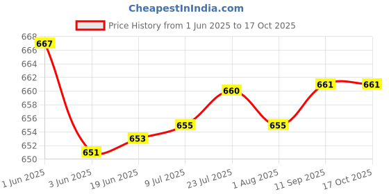 flipkart.com viventiq Washing Machine, Refrigerator Material Iron, PP (Polypropylene) viventiq Price History Graph from 1 Jun 2025 to 16 Oct 2025