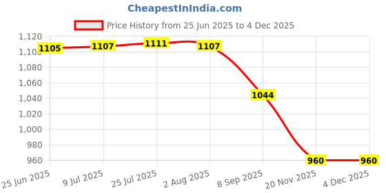 flipkart.com viventiq Washing Machine, Refrigerator Material Iron, PP (Polypropylene) viventiq Price History Graph from 25 Jun 2025 to 3 Dec 2025
