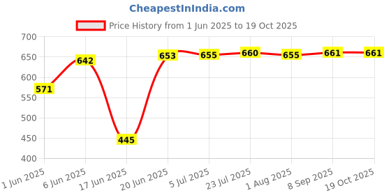 flipkart.com viventiq Washing Machine, Refrigerator Material Iron, PP (Polypropylene) viventiq Price History Graph from 1 Jun 2025 to 18 Oct 2025