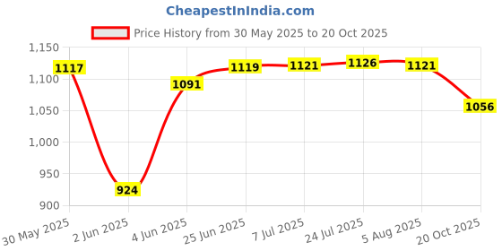 flipkart.com viventiq Washing Machine, Refrigerator Material Iron, PP (Polypropylene) viventiq Price History Graph from 30 May 2025 to 20 Oct 2025
