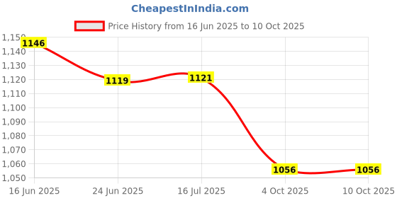 flipkart.com viventiq Washing Machine, Refrigerator Material Iron, PP (Polypropylene) viventiq Price History Graph from 16 Jun 2025 to 10 Oct 2025