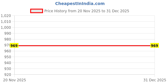 flipkart.com viventiq Washing Machine, Refrigerator Material Iron, PP (Polypropylene) viventiq Price History Graph from 20 Nov 2025 to 31 Dec 2025