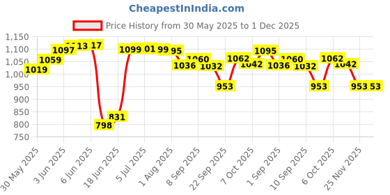 flipkart.com viventiq Washing Machine, Refrigerator, Water Cooler, Air Cooler Material Iron, PP (Polypropylene) viventiq Price History Graph from 30 May 2025 to 30 Nov 2025