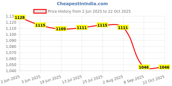 flipkart.com viventiq Washing Machine, Refrigerator, Water Cooler Material Iron viventiq Price History Graph from 2 Jun 2025 to 21 Oct 2025