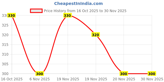 flipkart.com vivesco Men Cotton Blend Kurta Pyjama Set vivesco Price History Graph from 16 Oct 2025 to 30 Nov 2025