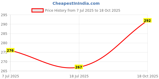 flipkart.com vivesha Crystal Diamond Cut Design Table Lamp With 16 Colors Led Lights With Touch Table Lamp vivesha Price History Graph from 7 Jul 2025 to 18 Oct 2025