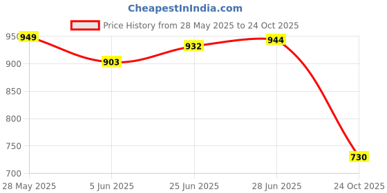 flipkart.com vivesha Electric Cordless Headache Pain Relief Scalp Head Massager Multicolor Plaster & Patch vivesha Price History Graph from 28 May 2025 to 24 Oct 2025