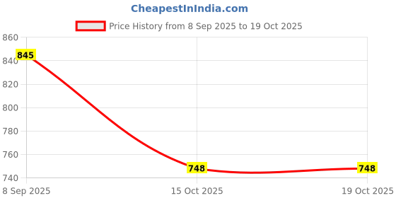flipkart.com Vivesha Headache And Stress Pain Relief Massager Cordless Waterproof Multicolor Msaager Device Massager Price History Graph from 8 Sep 2025 to 19 Oct 2025