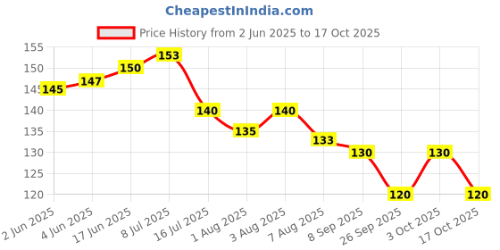 flipkart.com vivesha Pack Of 2 Pcs Silicone Baby Infant Fruit Feeder Dummy Pacifier Newborn Nipple Teether and Feeder vivesha Price History Graph from 2 Jun 2025 to 17 Oct 2025