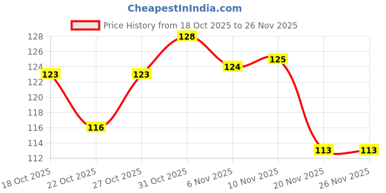 flipkart.com vivesha Rechargeable Multifunctional Keychain Emergency Light Keychain LED Spot Light LED Spot Light vivesha Price History Graph from 18 Oct 2025 to 25 Nov 2025