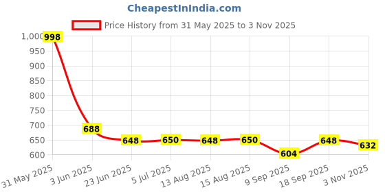 flipkart.com vivesha Waffle Maker 4 Inch Stainless Steel Non-Stick Electric Iron Machine Waffle Maker vivesha Price History Graph from 31 May 2025 to 3 Nov 2025