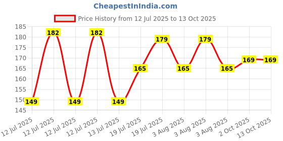 flipkart.com vivethan Kadukkai 200gm | Ink Nut | Chebulie | Harad Seed vivethan Price History Graph from 12 Jul 2025 to 13 Oct 2025