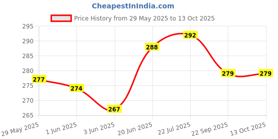 flipkart.com vivethan Mudavadukal kilangu 500gm Seed vivethan Price History Graph from 29 May 2025 to 13 Oct 2025