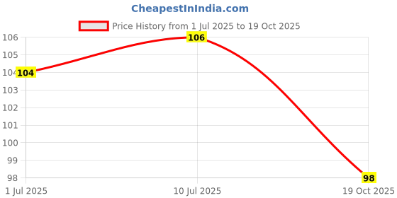 flipkart.com vivethan Padikaram 200gm Prayer Kit vivethan Price History Graph from 1 Jul 2025 to 19 Oct 2025