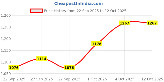 flipkart.com vivi5 13.2 tasha Conga vivi5 Price History Graph from 22 Sep 2025 to 11 Oct 2025