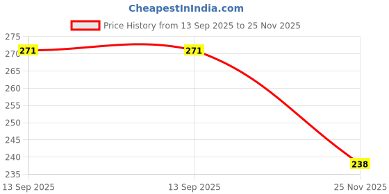 flipkart.com vivi5 15 inch Drumsticks vivi5 Price History Graph from 13 Sep 2025 to 25 Nov 2025