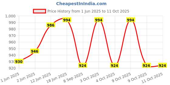 flipkart.com vivi5 15 inch hurdles set of 6 pcs PVC Speed Hurdles vivi5 Price History Graph from 1 Jun 2025 to 11 Oct 2025