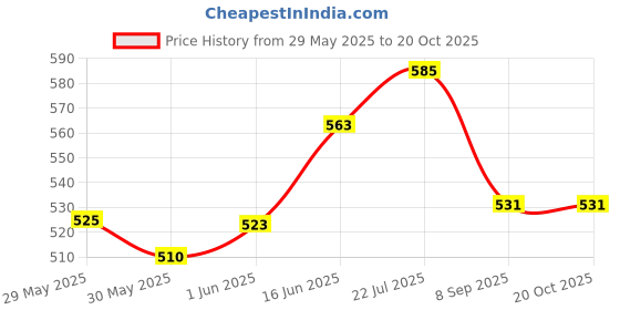 flipkart.com vivi5 Cone Marker Pack of 15 vivi5 Price History Graph from 29 May 2025 to 20 Oct 2025