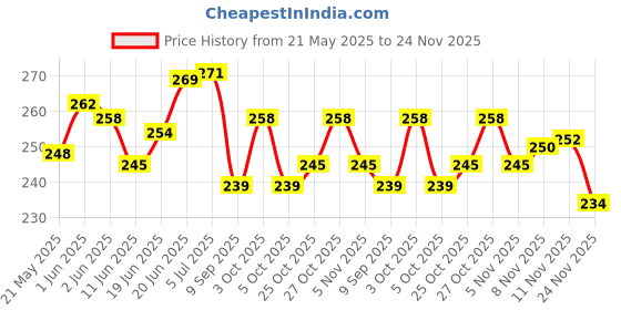 flipkart.com vivi5 Cone Marker Pack of 4 vivi5 Price History Graph from 21 May 2025 to 24 Nov 2025