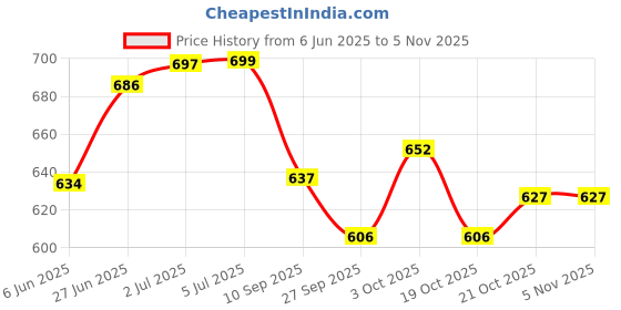 flipkart.com vivi5 Cone Pack of 12 vivi5 Price History Graph from 6 Jun 2025 to 3 Nov 2025