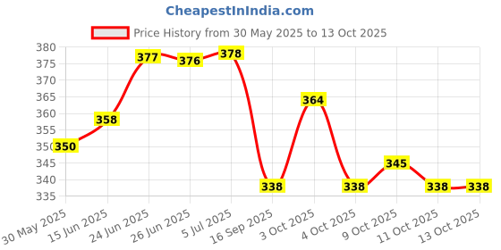 flipkart.com vivi5 Cone Pack of 6 vivi5 Price History Graph from 30 May 2025 to 13 Oct 2025
