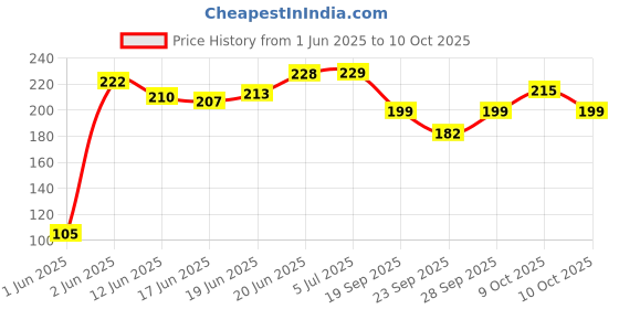flipkart.com vivi5 f01 Bamboo Flute vivi5 Price History Graph from 1 Jun 2025 to 10 Oct 2025