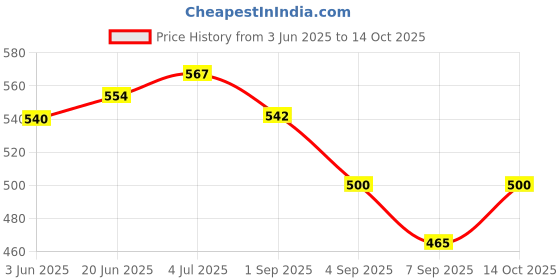 flipkart.com vivi5 football combo kit PVC Speed Hurdles vivi5 Price History Graph from 3 Jun 2025 to 14 Oct 2025
