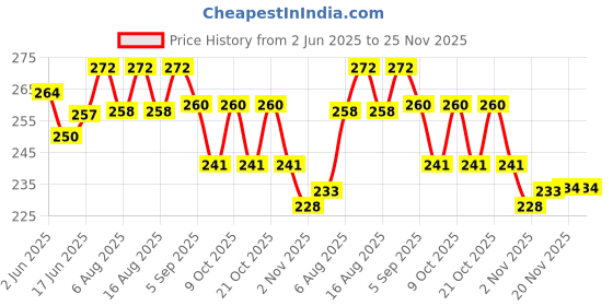 flipkart.com vivi5 PVC Speed Hurdles vivi5 Price History Graph from 2 Jun 2025 to 24 Nov 2025