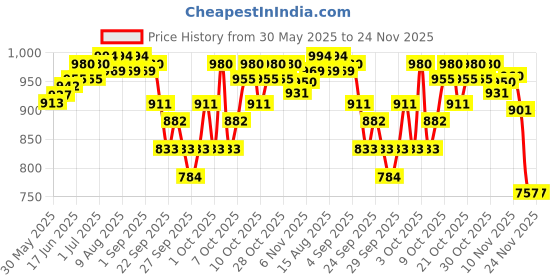 flipkart.com vivi5 PVC Speed Hurdles vivi5 Price History Graph from 30 May 2025 to 24 Nov 2025