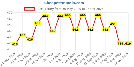 flipkart.com vivi5 PVC Speed Hurdles vivi5 Price History Graph from 30 May 2025 to 16 Oct 2025