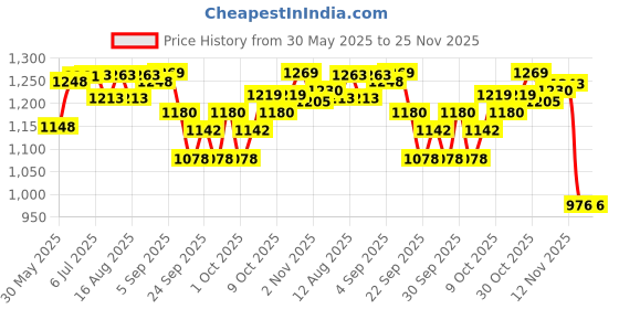 flipkart.com vivi5 PVC Speed Hurdles vivi5 Price History Graph from 30 May 2025 to 25 Nov 2025